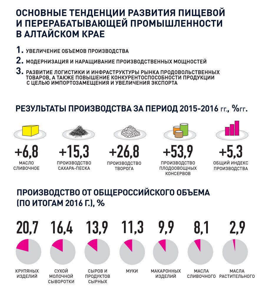 Основные тенденции развития пищевой и перерабатывающей промышленности в Алтайском крае