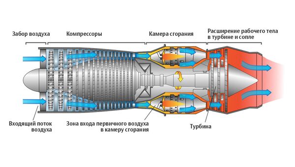 Расположение двигателей на современных самолетах