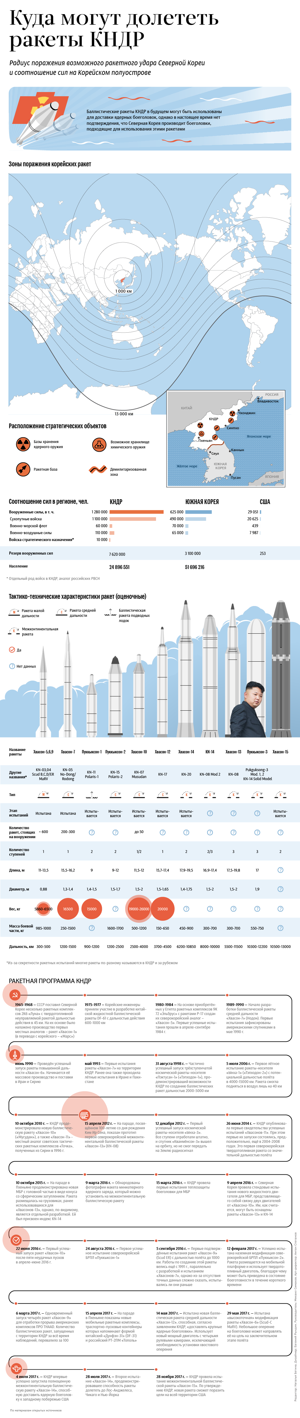 Куда могут долететь ракеты КНДР