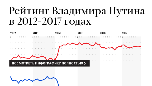 Рейтинг Владимира Путина в 2012-2017 годах