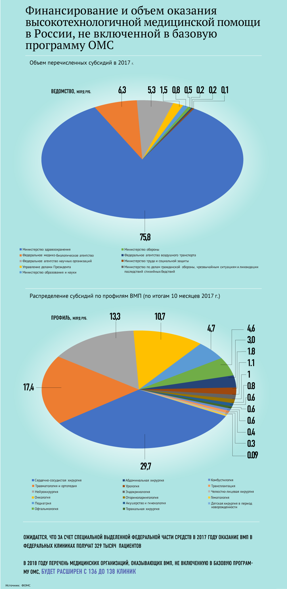 Финансирование и объем оказания высокотехнологичной медицинской помощи в России