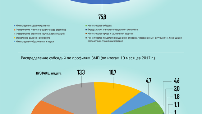 Финансирование и объем оказания высокотехнологичной медицинской помощи в России