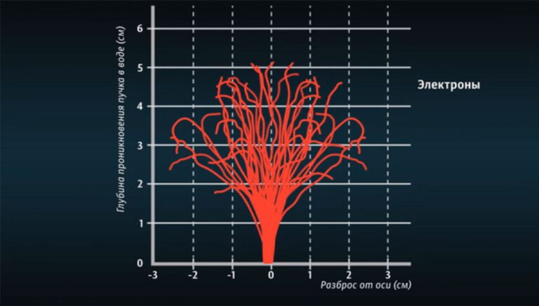 Пучок углеродов