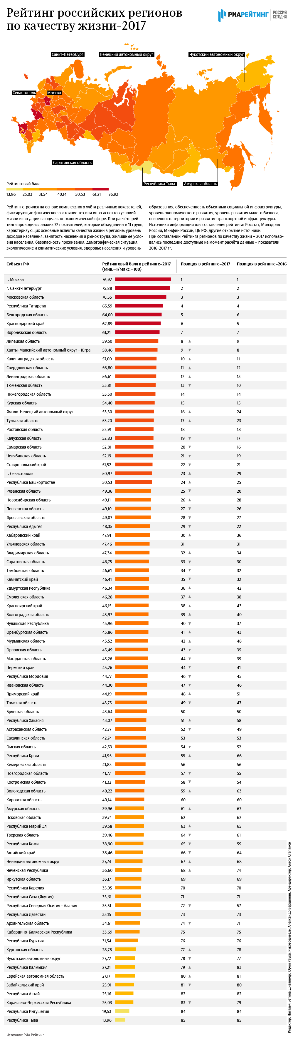 Рейтинг российских регионов по качеству жизни - 2017