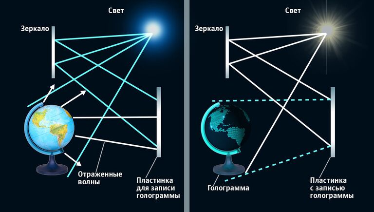 Слева схема записи голографического изображения на пластинку, справа - воспроизведение голограммы (схема Лейта-Упатниекса) Слева схема записи голографического изображения на пластинку, справа - воспроизведение голограммы (схема Лейта-Упатниекса)