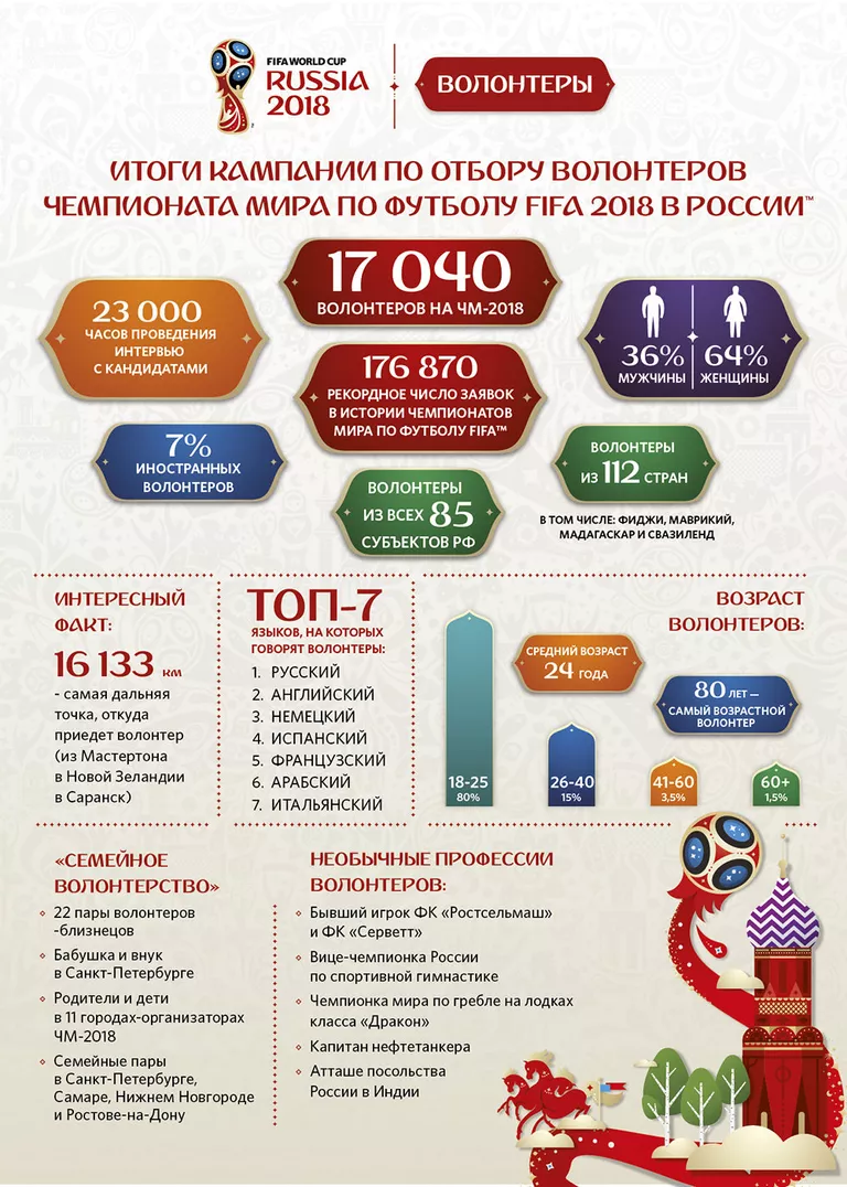Итоги кампании по отбору волонтеров Чемпионата мира по футболу FIFA 2018 Итоги кампании по отбору волонтеров Чемпионата мира по футболу FIFA 2018