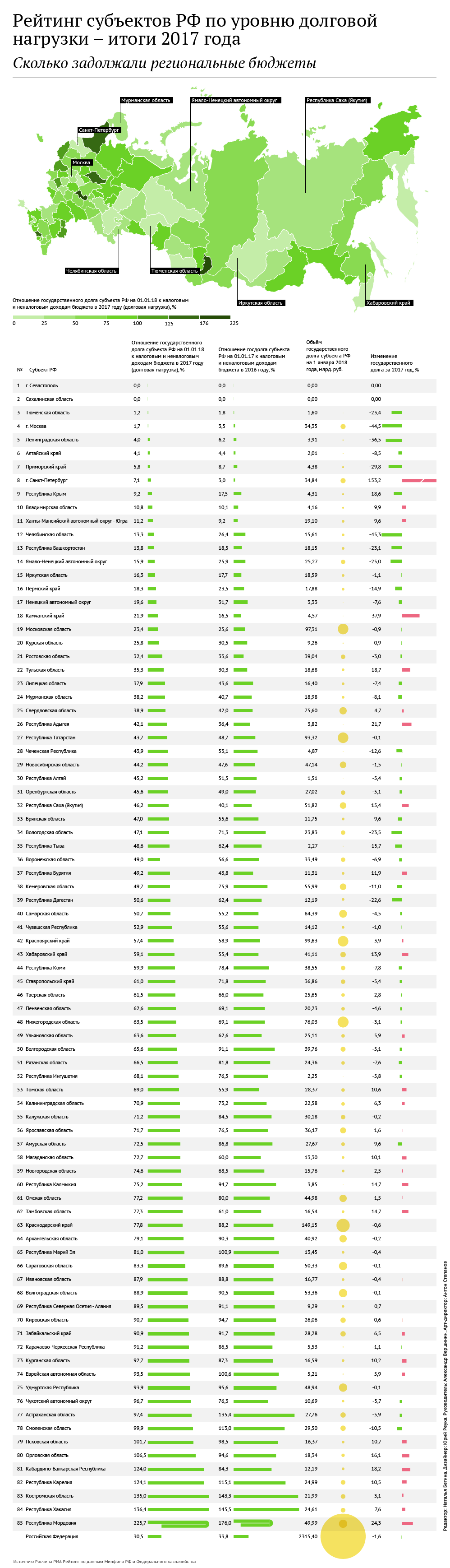 Рейтинг субъектов РФ по уровню долговой нагрузки - итоги 2017 года