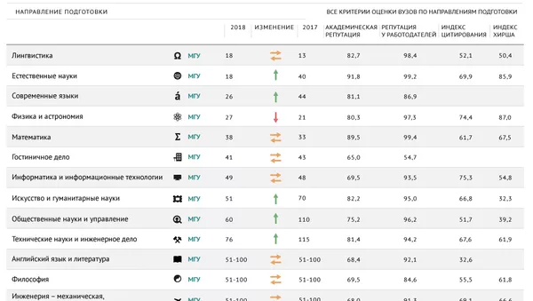 Российские вузы в рейтинге QS по направлениям подготовки – 2018