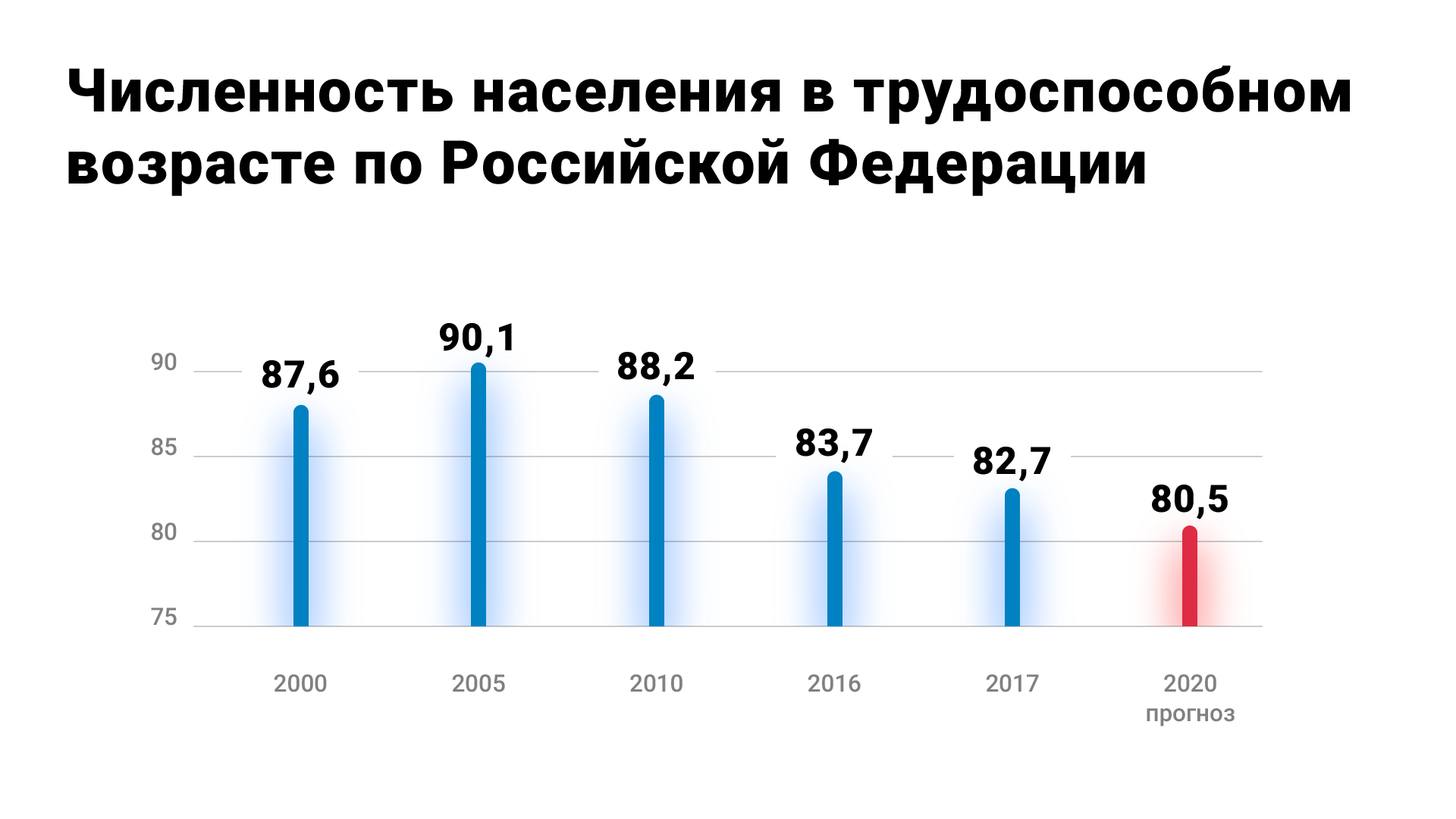 Численность населения в трудоспособном возрасте по РФ Численность населения в трудоспособном возрасте по РФ