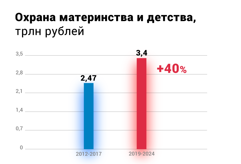 Охрана материнства и детства. Охрана материнства и детства статистика. Защита материнства и детства в РФ. Поддержка материнства и детства в России. Охрана материнства и детства в РФ.