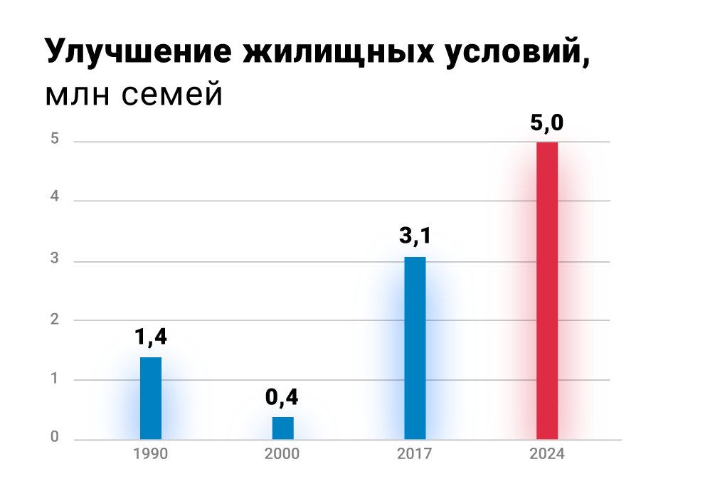 Улучшение жилищных условий Улучшение жилищных условий