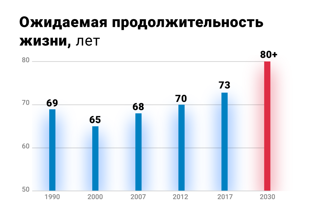 Ожидаемая продолжительность жизни Ожидаемая продолжительность жизни