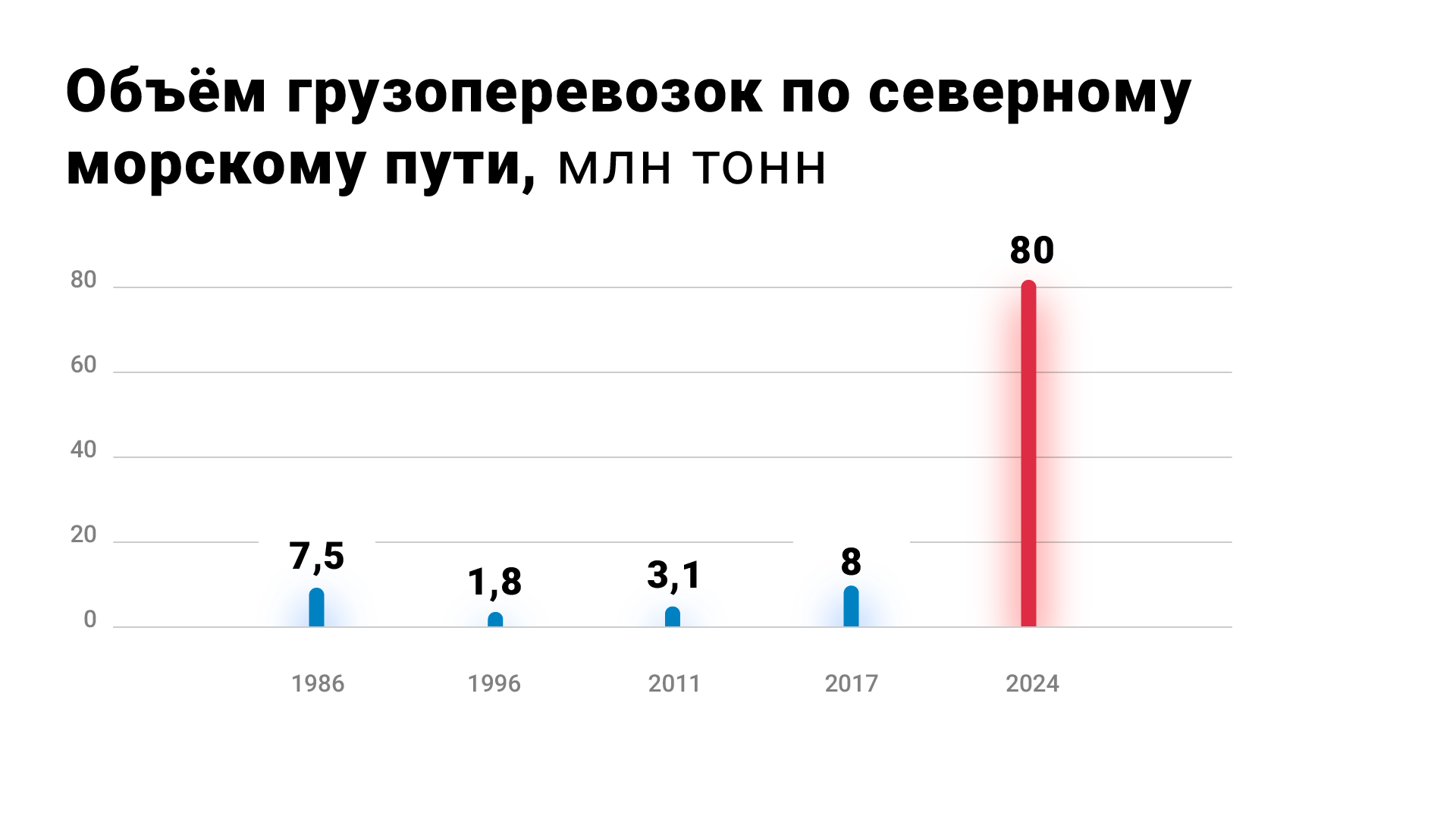 Вместимость пути. Объем грузоперевозок по Северному морскому. Объем перевозок по Северному морскому пути. Объёмы перевозок по Севморпути. Северный морской путь грузооборот.