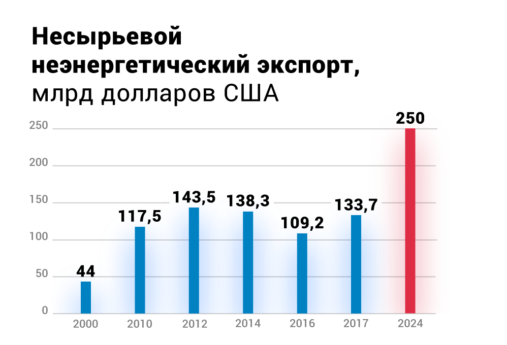 несырьевого неэнергетического экспорта. несырьевой экспорт россии. несырьевого экспорта. несырьевой экспорт россии. несырьевой неэнергетический экспорт.