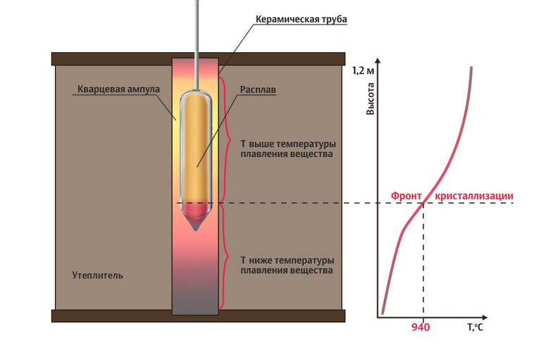 Установка для выращивания кристаллов методом Бриджмена