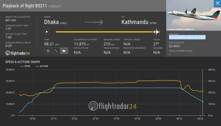Скриншот страницы сайта flightradar24 с данными рейса BS211 авиакомпании US-Bangla Airlines, следовавшего по маршруту Дакка - Катманду. 12 марта 2018 Скриншот страницы сайта flightradar24 с данными рейса BS211 авиакомпании US-Bangla Airlines, следовавшего по маршруту Дакка - Катманду. 12 марта 2018