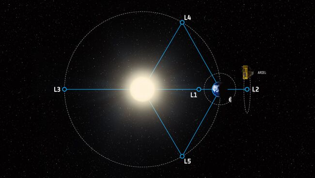 Зонд ARIEL будет прятаться за Землей в точке L2 для защиты от лучей Солнца