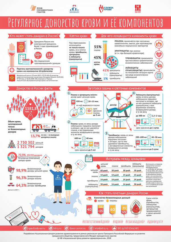Что происходит с донором. Донор инфографика. День донора инфографика. Донорство инфографика.