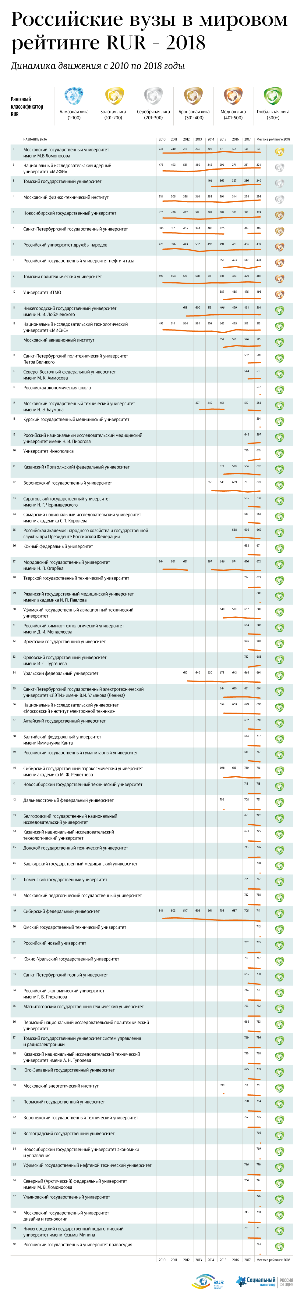 Российские вузы в мировом рейтинге RUR - 2018