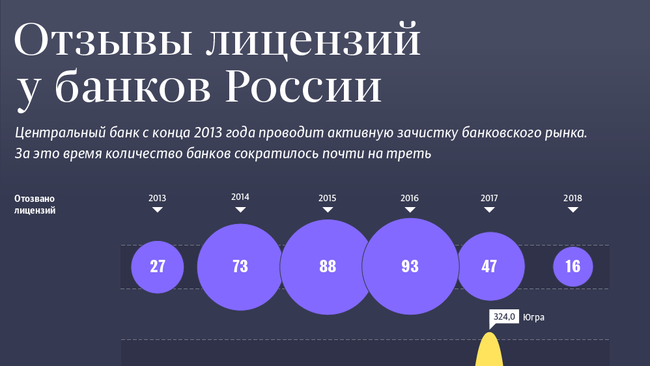 Отзывы лицензий у банков России