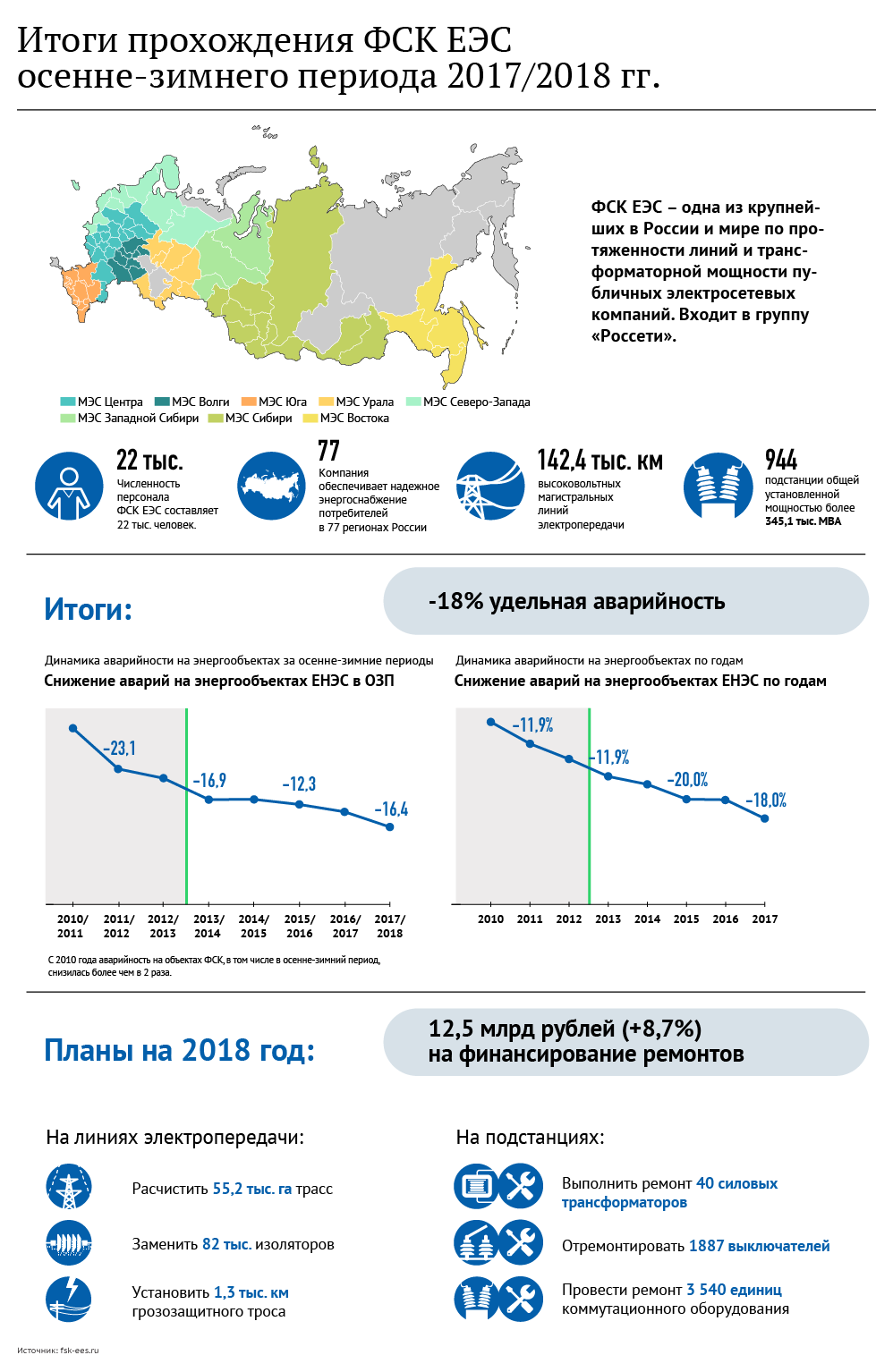 Итоги прохождения ФСК ЕЭС осенне-зимнего периода 2017/2018 гг.