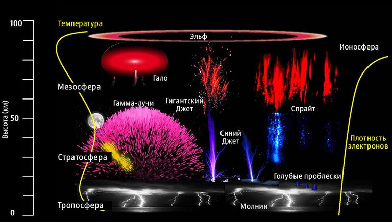 Электрические разряды в верхней части атмосферы