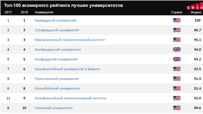 Топ-100 всемирного рейтинга лучших университетов