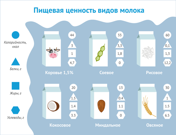 Пищевая ценность видов молока Пищевая ценность видов молока