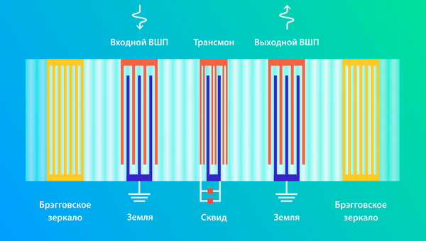 Звуковая ячейка памяти квантового компьютера, созданная российскими и британскими физиками