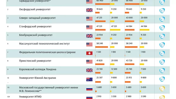 Сколько стоит обучение в лучших технических вузах