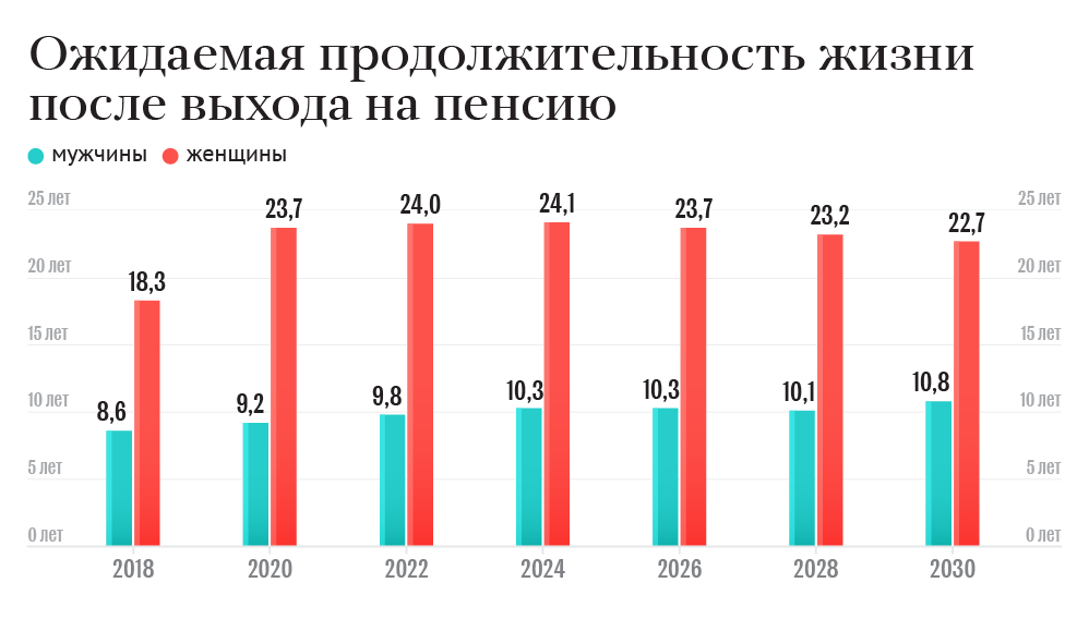 Ожидаемая продолжительность жизни после выхода на пенсию Ожидаемая продолжительность жизни после выхода на пенсию