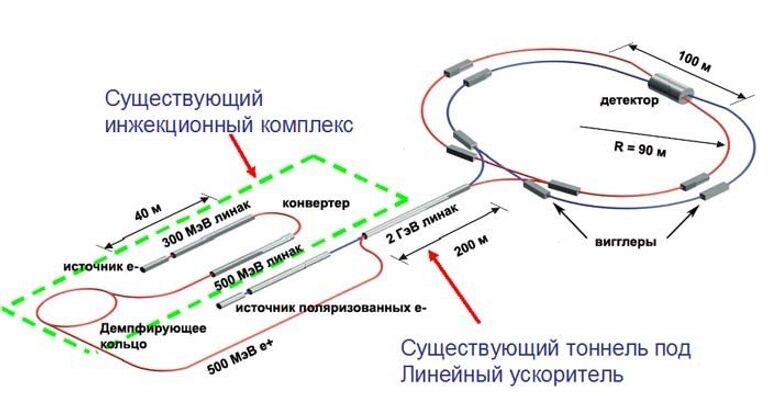 Cхема Супер чарм-тау фабрики