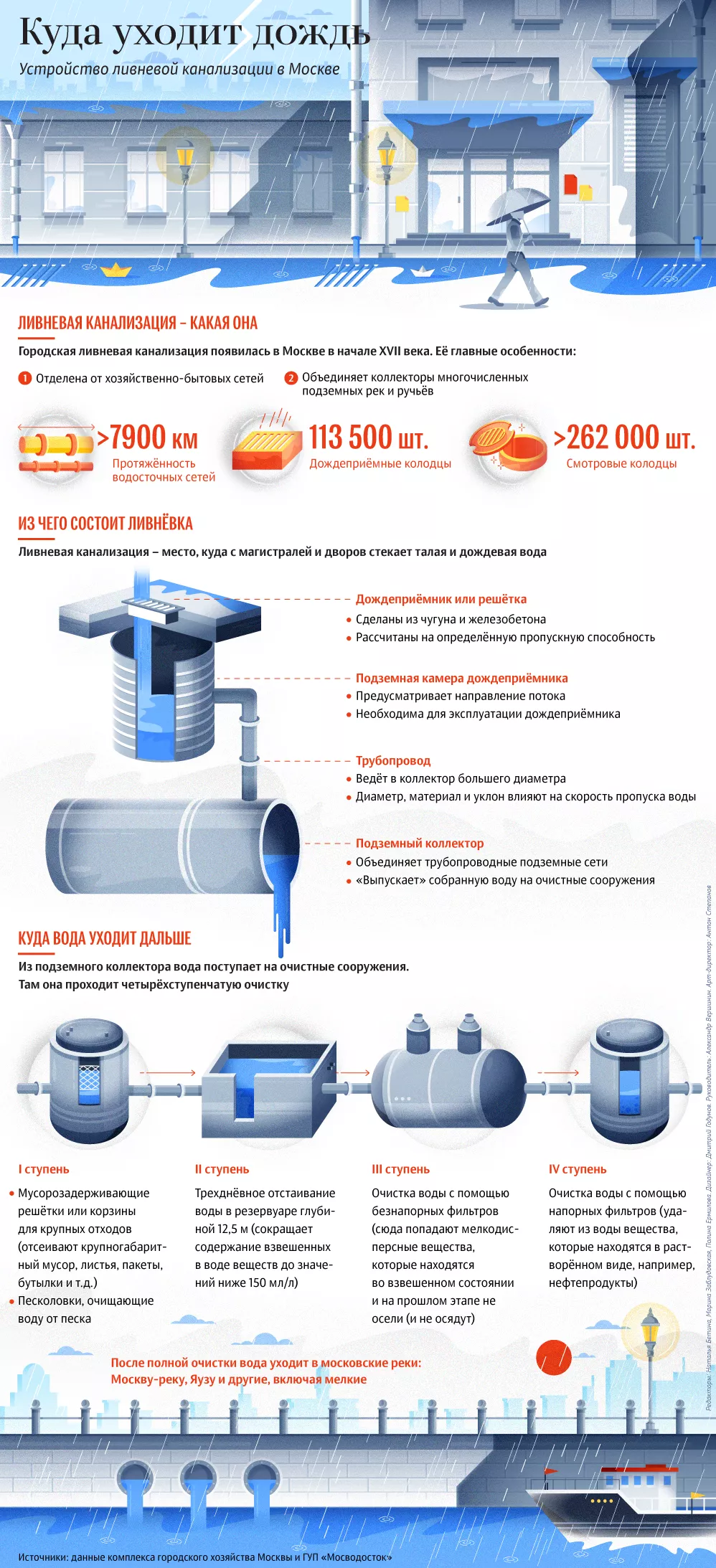 Как устроена московская ливнёвка
