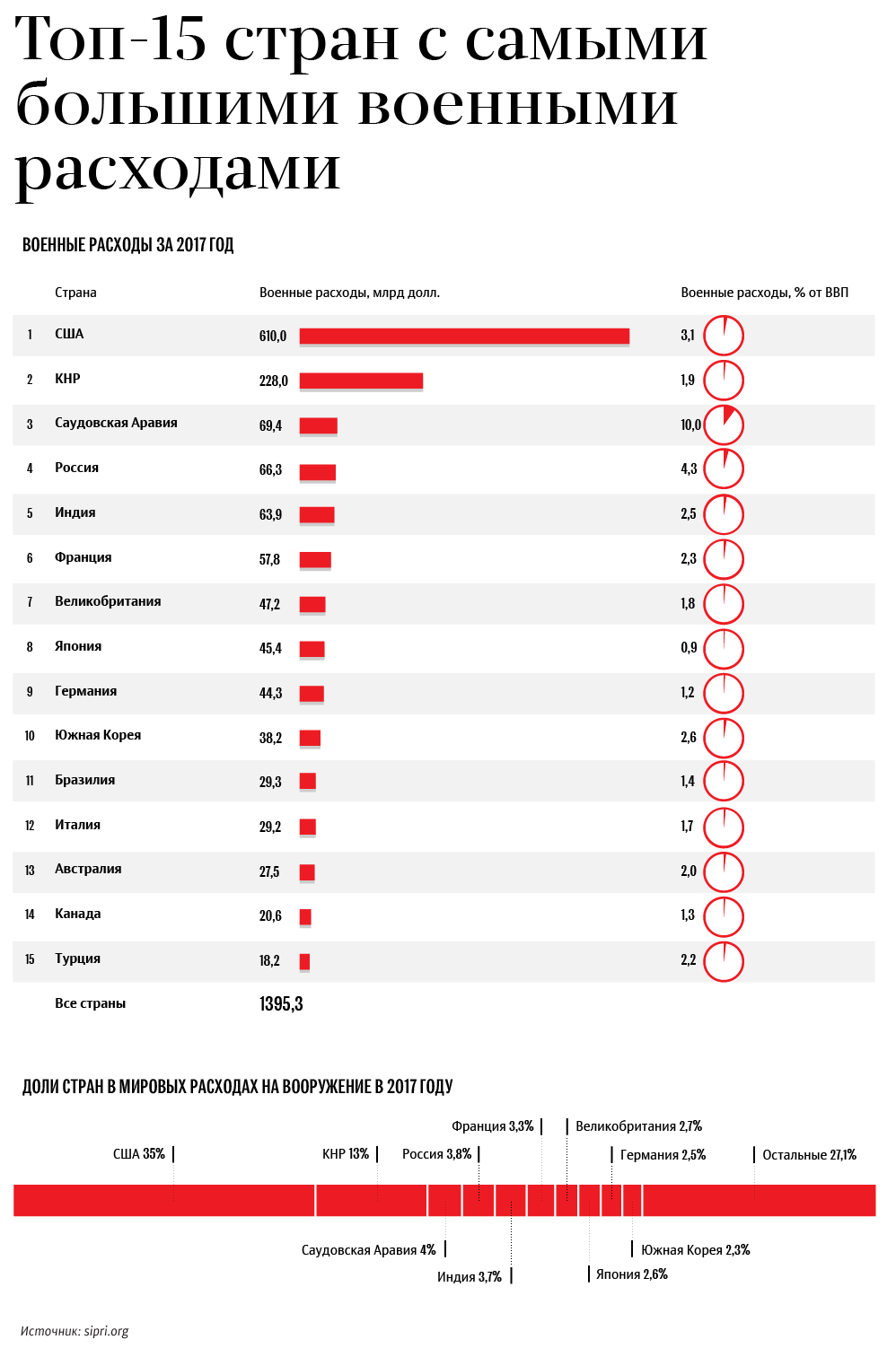Топ-15 стран с самыми большими военными расходами