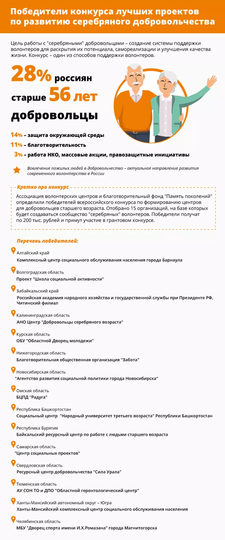 Победители конкурса лучших проектов по развитию серебряного добровольчества Победители конкурса лучших проектов по развитию серебряного добровольчества