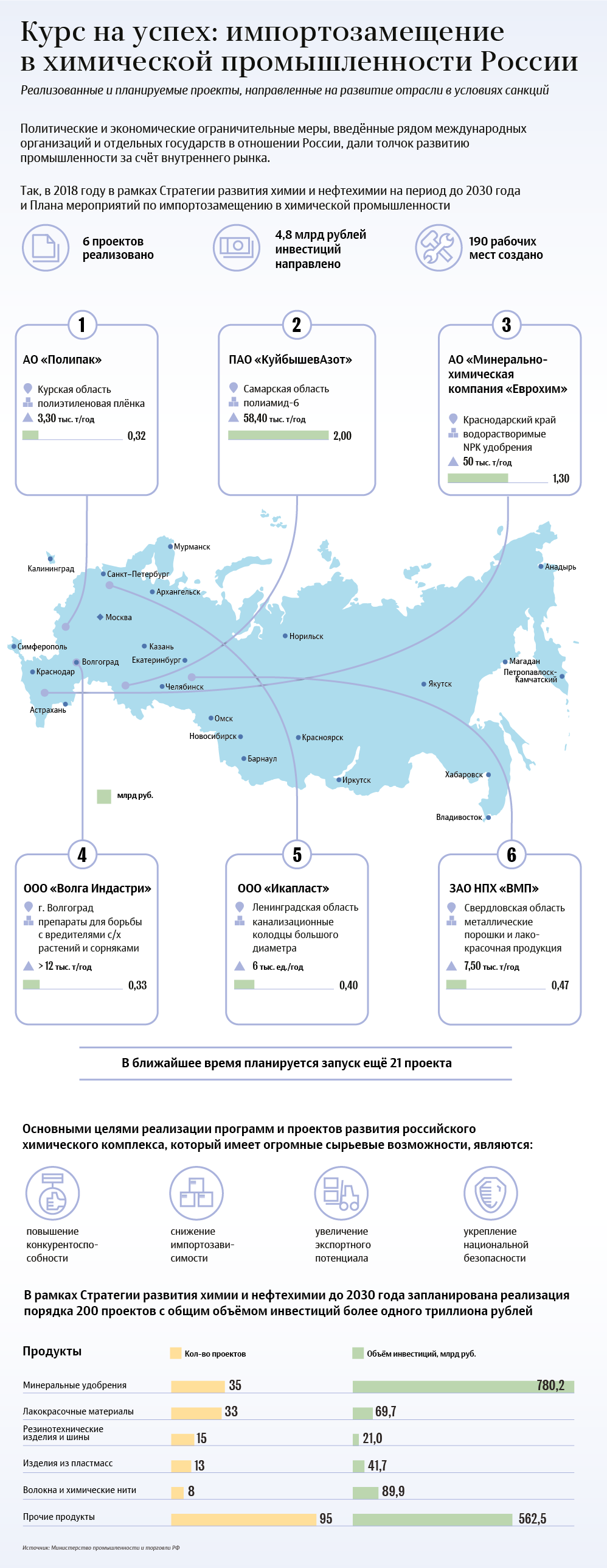 Курс на успех: импортозамещение в химической промышленности России
