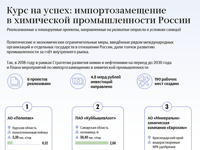 Курс на успех: импортозамещение в химической промышленности России