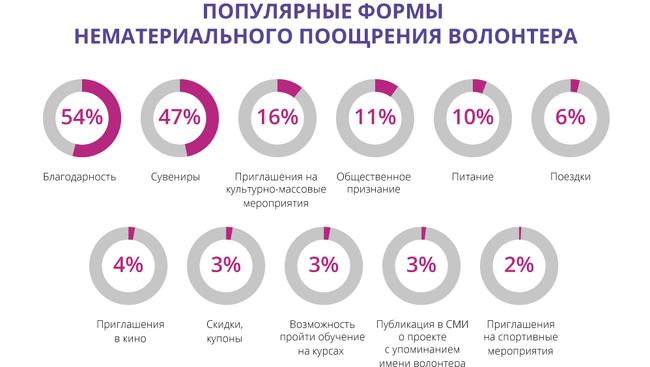 Мотивация добровольца: нематериальное поощрение волонтеров