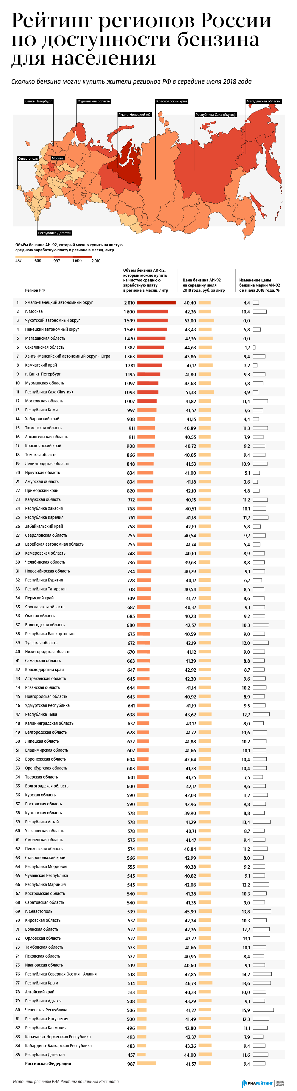 Рейтинг регионов России по доступности бензина для населения Рейтинг регионов России по доступности бензина для населения