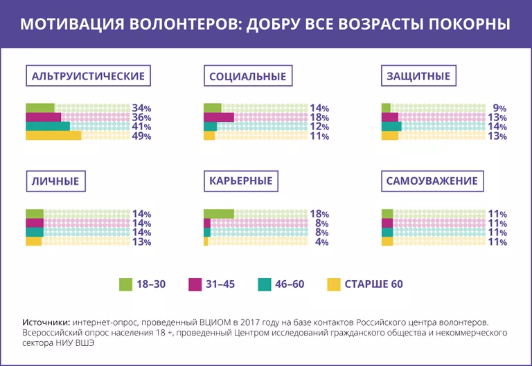 Мотивация волонтеров: добру все возрасты покорны Мотивация волонтеров: добру все возрасты покорны