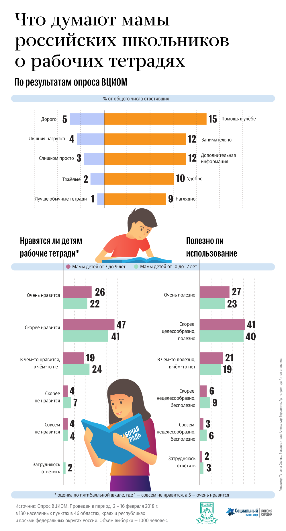 Что думают мамы российских школьников о рабочих тетрадях
