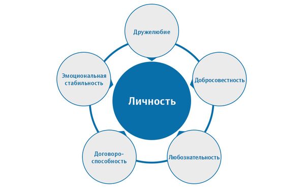 Большая пятерка черт, которые характеризуют личность Большая пятерка черт, которые характеризуют личность