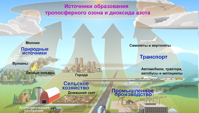 Основные источники образования тропосферного озона