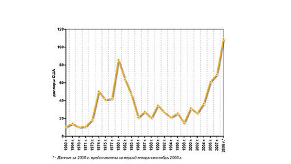 Динамика цен на нефть с 1960 по 2008 гг. 