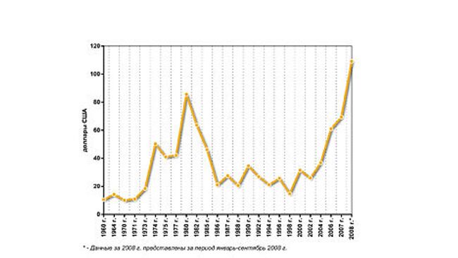 Динамика цен на нефть с 1960 по 2008 гг. 