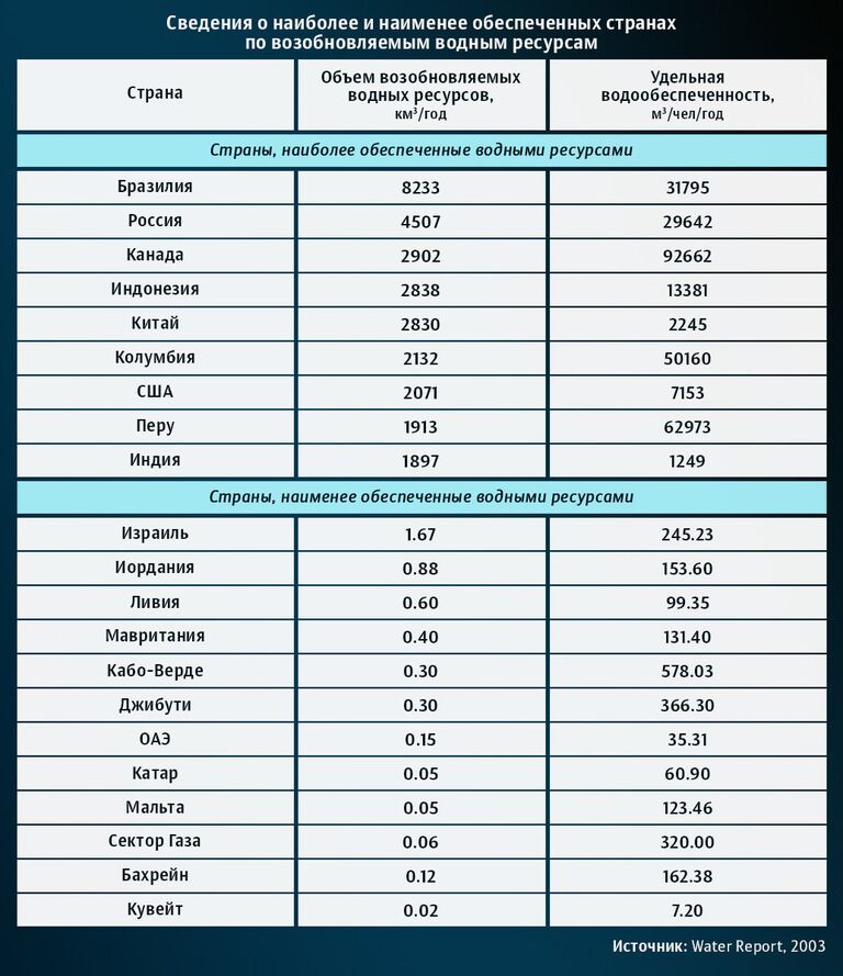 Сведения о наиболее и наименее обеспеченных странах по возобновляемым водным ресурсам Сведения о наиболее и наименее обеспеченных странах по возобновляемым водным ресурсам