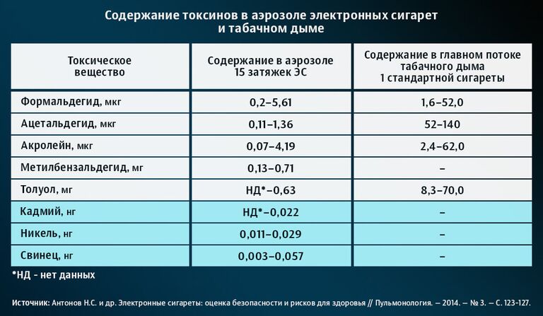 Содержание токсинов в аэрозоле электронных сигарет и табачном дыме Содержание токсинов в аэрозоле электронных сигарет и табачном дыме