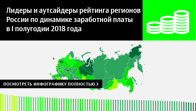 Лидеры и аутсайдеры рейтинга регионов России по динамике заработной платы в I полугодии 2018 года