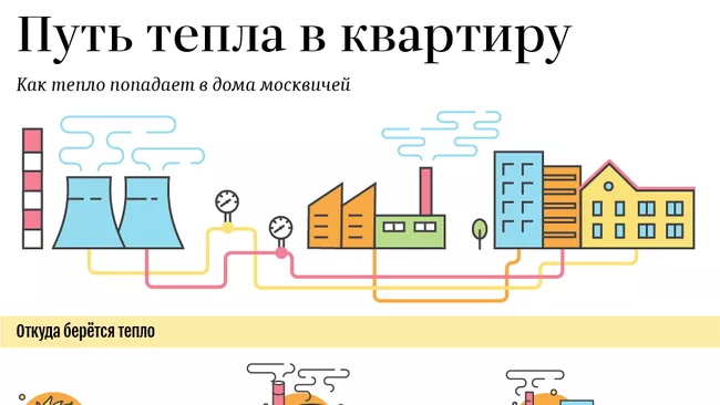 Как тепло попадает в квартиры москвичей Как тепло попадает в квартиры москвичей