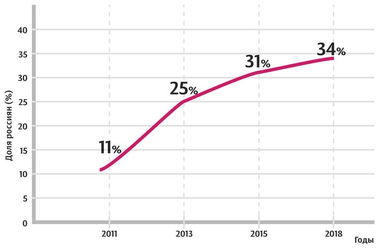 Эффективность интернет-знакомств по мнению россиян Эффективность интернет-знакомств по мнению россиян